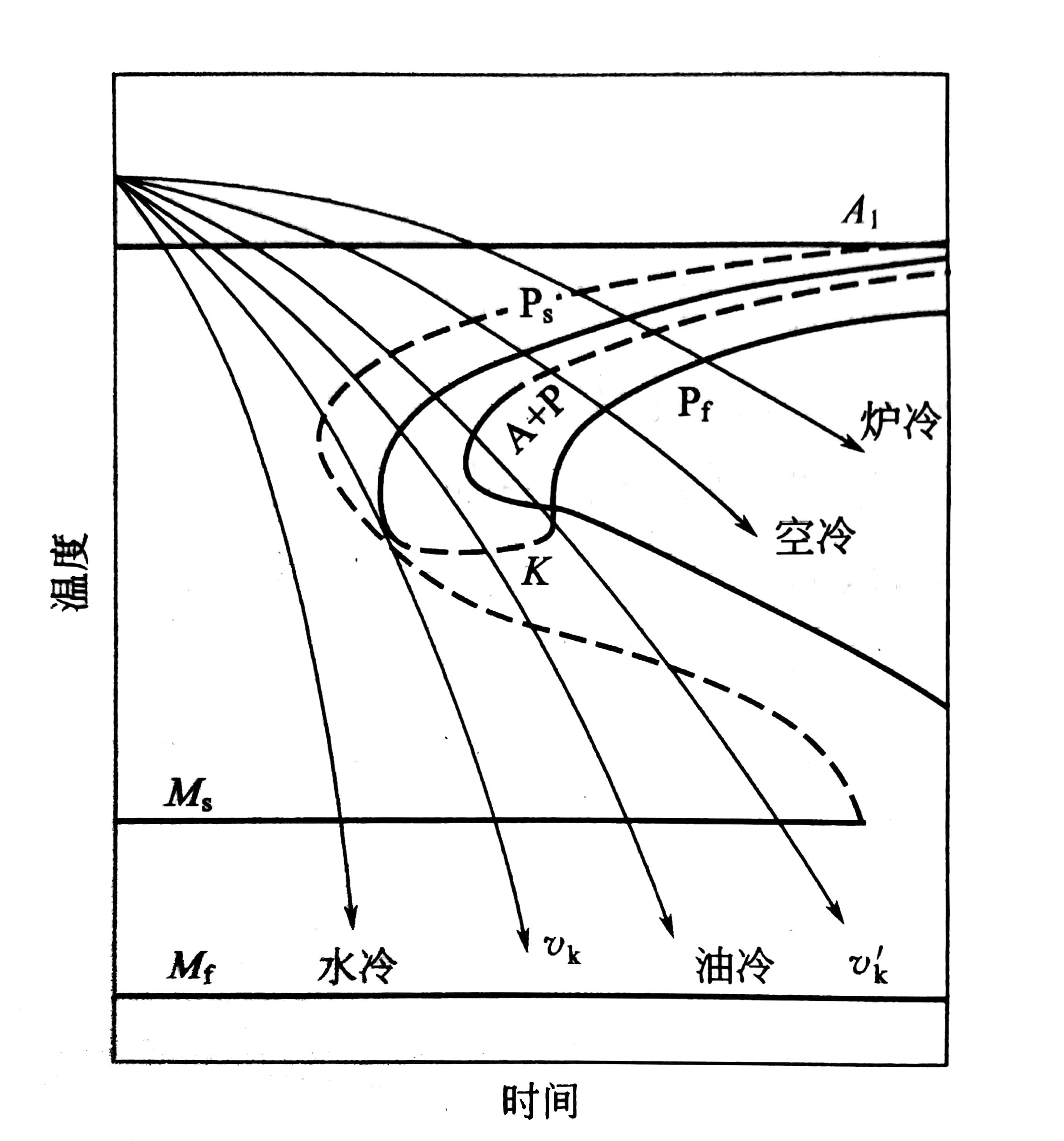 共析钢的连续冷却转变曲线(虚线为c曲线)