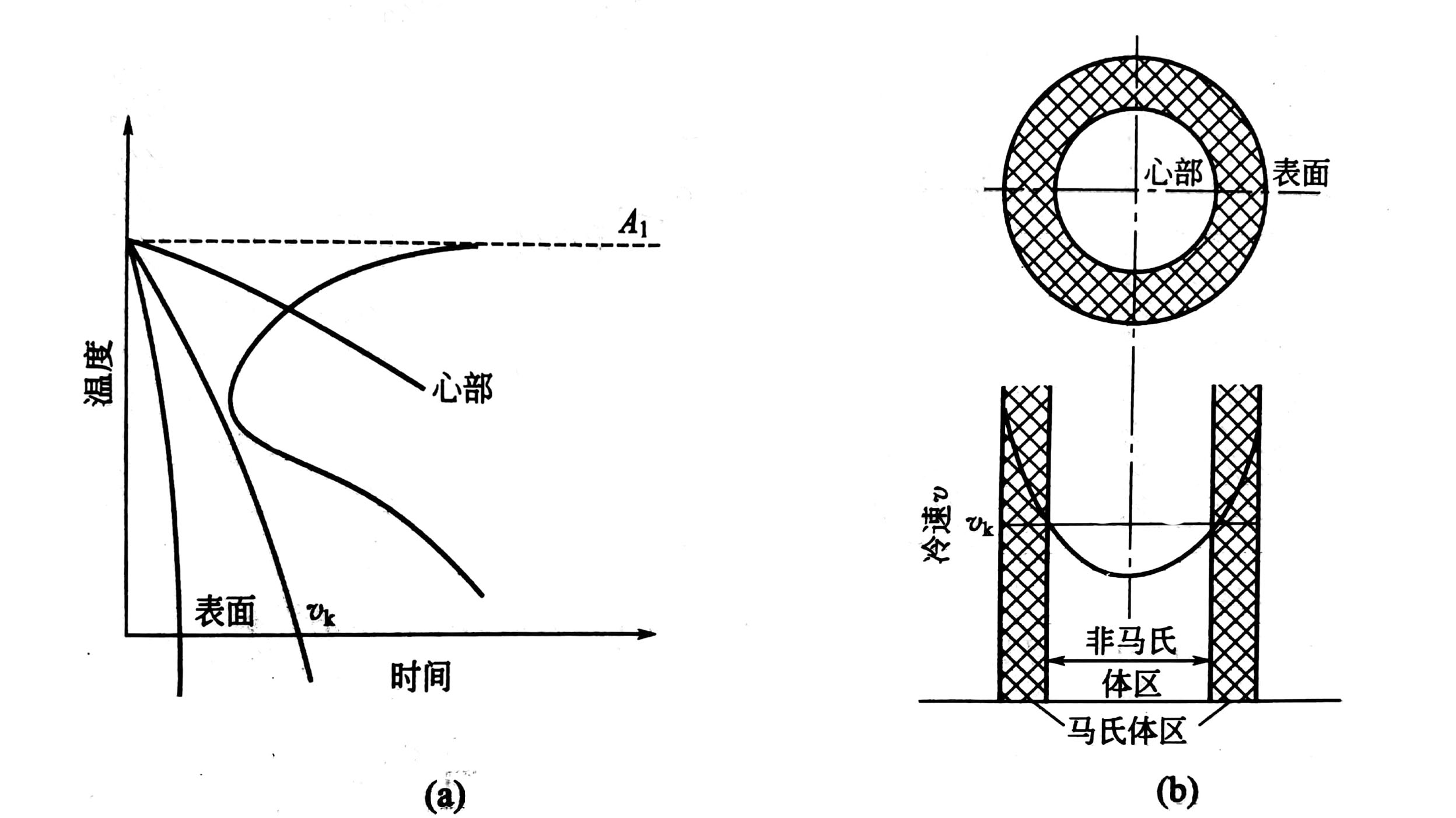 溶解彻底,使过冷奥氏体越稳定,淬火临界冷却速度小,故钢的淬透性增大